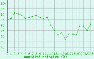 Courbe de l'humidit relative pour Amiens - Dury (80)
