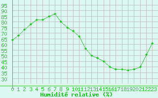 Courbe de l'humidit relative pour Chteaudun (28)