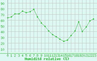Courbe de l'humidit relative pour Bziers Cap d'Agde (34)