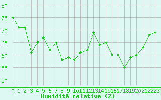Courbe de l'humidit relative pour Anglars St-Flix(12)