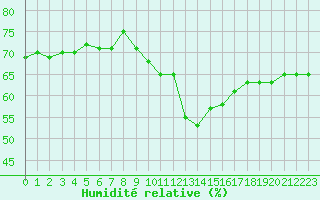 Courbe de l'humidit relative pour Cap Bar (66)