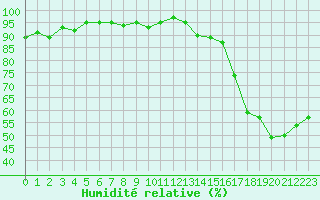 Courbe de l'humidit relative pour Als (30)