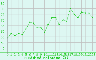 Courbe de l'humidit relative pour Ile du Levant (83)