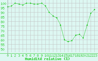 Courbe de l'humidit relative pour Bellefontaine (88)