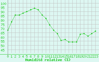 Courbe de l'humidit relative pour Orschwiller (67)