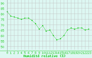 Courbe de l'humidit relative pour Nmes - Garons (30)