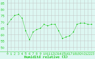 Courbe de l'humidit relative pour Aniane (34)