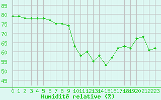 Courbe de l'humidit relative pour Grimentz (Sw)