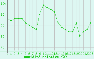 Courbe de l'humidit relative pour Neuville-de-Poitou (86)