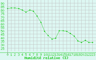 Courbe de l'humidit relative pour Sanary-sur-Mer (83)