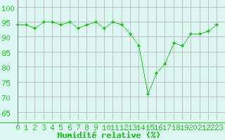 Courbe de l'humidit relative pour Saint-Nazaire-d'Aude (11)