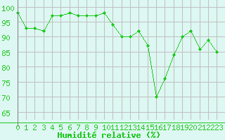 Courbe de l'humidit relative pour Blois (41)