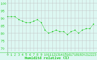 Courbe de l'humidit relative pour Le Talut - Belle-Ile (56)