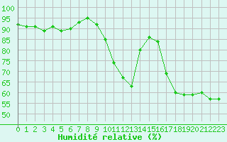Courbe de l'humidit relative pour Lons-le-Saunier (39)