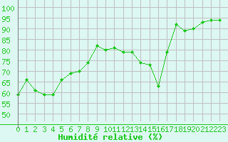 Courbe de l'humidit relative pour Chailles (41)