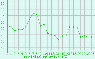 Courbe de l'humidit relative pour Ile Rousse (2B)