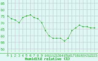 Courbe de l'humidit relative pour Leucate (11)