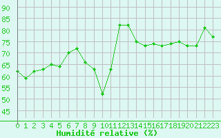 Courbe de l'humidit relative pour Anglars St-Flix(12)