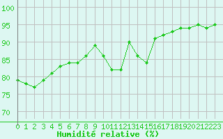 Courbe de l'humidit relative pour Nevers (58)
