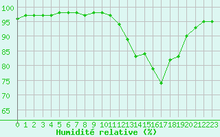 Courbe de l'humidit relative pour Corny-sur-Moselle (57)