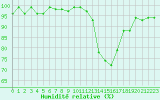 Courbe de l'humidit relative pour Eu (76)