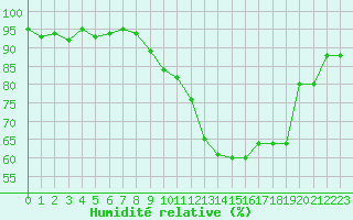 Courbe de l'humidit relative pour Potes / Torre del Infantado (Esp)