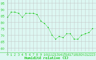 Courbe de l'humidit relative pour Bergerac (24)