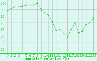 Courbe de l'humidit relative pour Tour-en-Sologne (41)