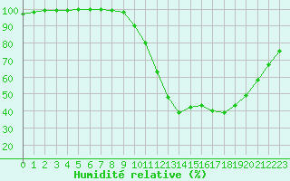 Courbe de l'humidit relative pour Champenoux-Arbo-Inra (54)