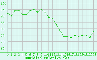 Courbe de l'humidit relative pour Lussat (23)
