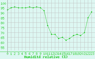 Courbe de l'humidit relative pour Pau (64)