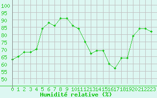Courbe de l'humidit relative pour Lons-le-Saunier (39)