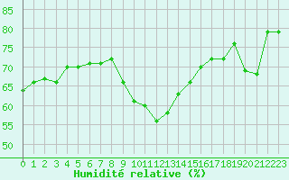 Courbe de l'humidit relative pour Pointe de Chassiron (17)