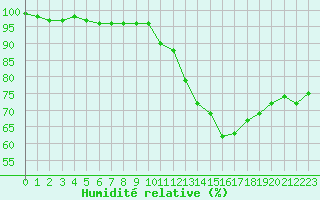 Courbe de l'humidit relative pour Agde (34)