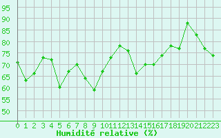 Courbe de l'humidit relative pour Cazaux (33)