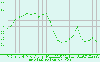 Courbe de l'humidit relative pour Le Bourget (93)