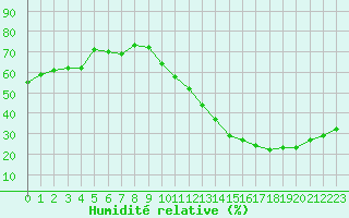 Courbe de l'humidit relative pour Ciudad Real (Esp)