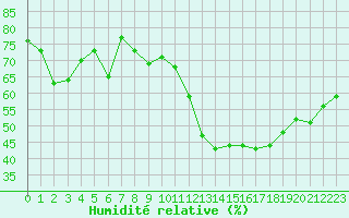 Courbe de l'humidit relative pour Brion (38)