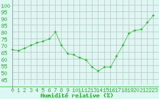 Courbe de l'humidit relative pour Haegen (67)