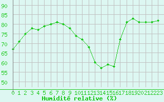 Courbe de l'humidit relative pour Biache-Saint-Vaast (62)