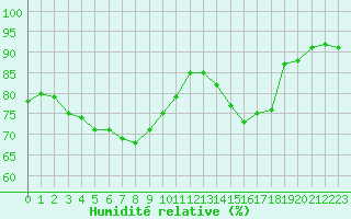 Courbe de l'humidit relative pour Nice (06)
