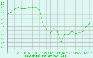 Courbe de l'humidit relative pour Saint-Jean-de-Vedas (34)