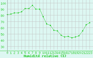 Courbe de l'humidit relative pour Monts-sur-Guesnes (86)