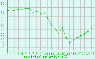 Courbe de l'humidit relative pour Grimentz (Sw)