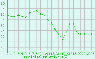 Courbe de l'humidit relative pour Isle-sur-la-Sorgue (84)