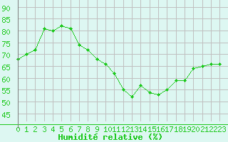 Courbe de l'humidit relative pour Ste (34)