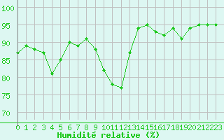 Courbe de l'humidit relative pour Niort (79)