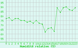 Courbe de l'humidit relative pour Toulouse-Blagnac (31)