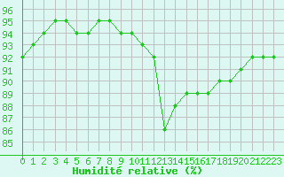 Courbe de l'humidit relative pour Aniane (34)
