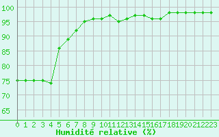 Courbe de l'humidit relative pour Avord (18)